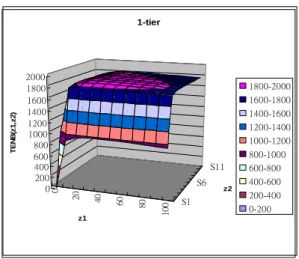 Fig. 11. One-Tier Simulations 