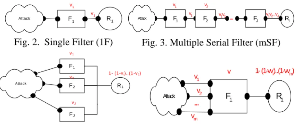 Fig. 2.  Single Filter (1F)  Fig. 3. Multiple Serial Filter (mSF) 