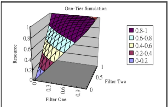 Fig. 7. One-Tier Simulations 