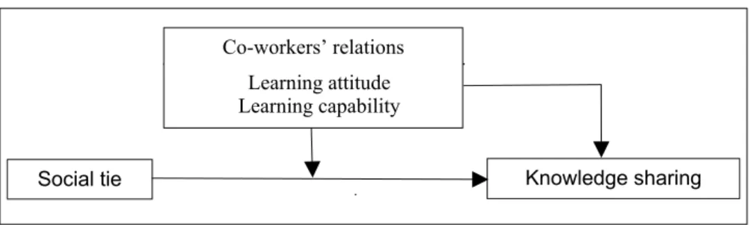 Figure 1  Conceptual framework of the study 
