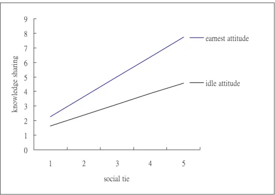 Figure 2  Interaction: social tie and co-worker’s attitude (see online version for colours) 