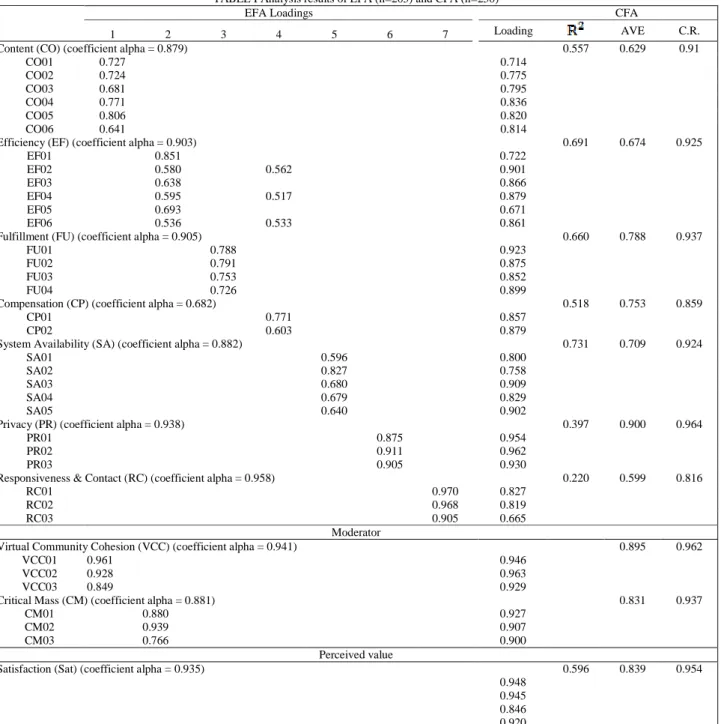 TABLE I Analysis results of EFA (n=205) and CFA (n=250)