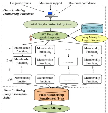 Figure 1.   The multi-level ACS-based framework for fuzzy data mining 