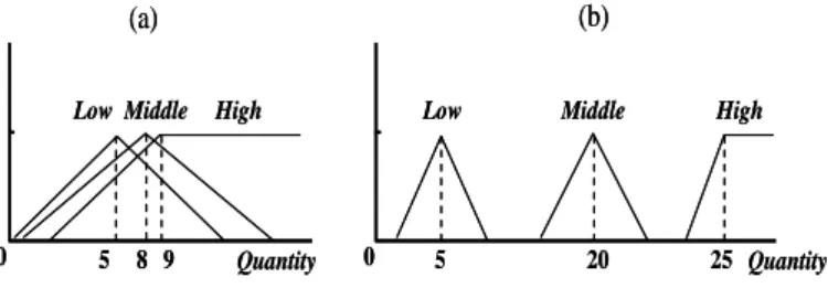 Figure 5.   The two bad types of membership functions 