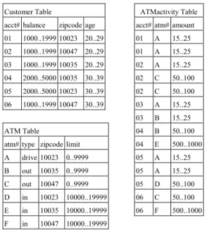 Figure 2.    Fact table and dimension tables in a star schema. 