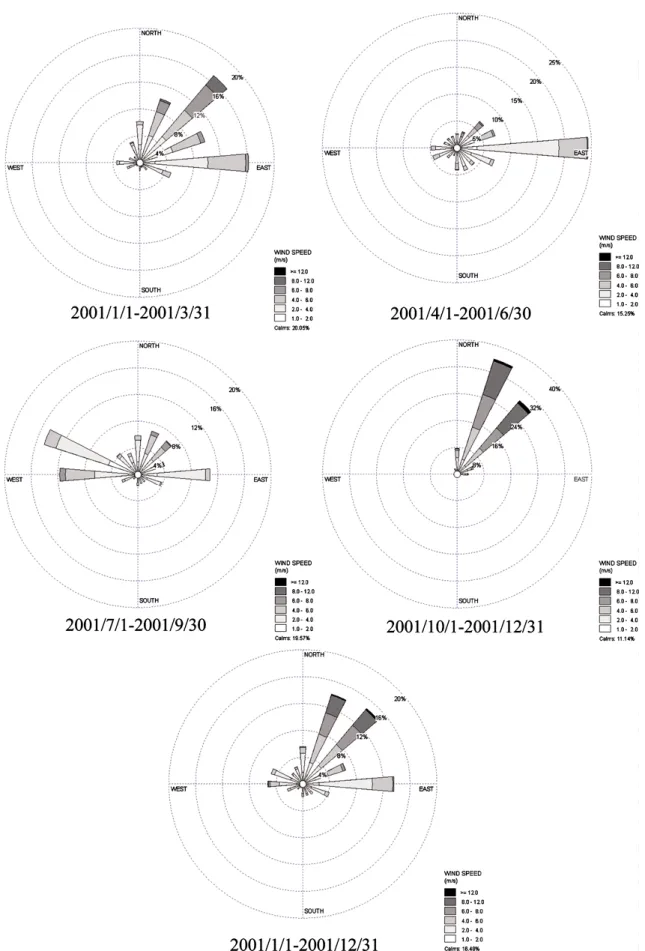 Figure 4. The wind rose diagram in southern Taiwan.