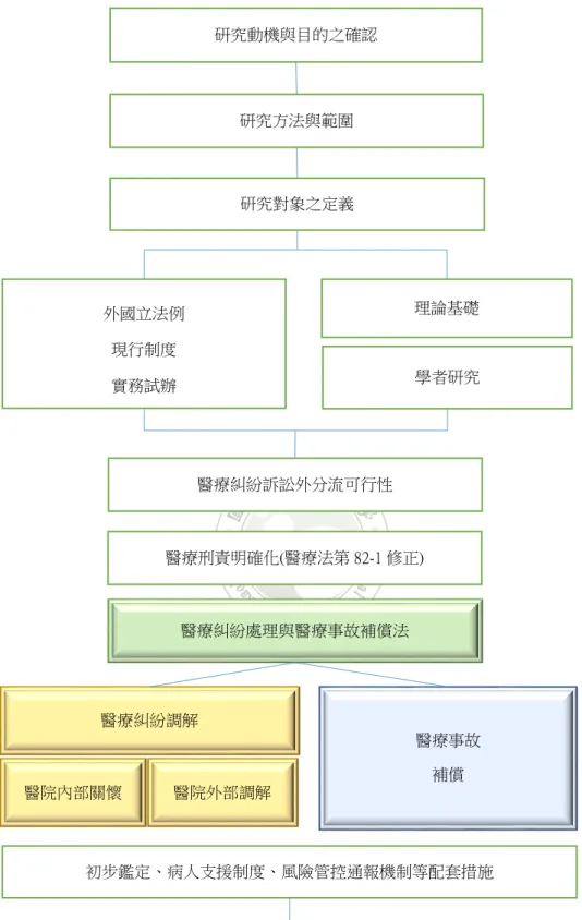 圖 1 - 1  研究架構 研究動機與目的之確認 研究方法與範圍 研究對象之定義 外國立法例 現行制度 實務試辦  理論基礎  學者研究 醫療糾紛訴訟外分流可行性 醫療糾紛處理與醫療事故補償法  醫療事故 補償 醫院內部關懷  初步鑑定、病人支援制度、風險管控通報機制等配套措施 結論與建議 醫療刑責明確化(醫療法第 82-1 修正) 醫療糾紛調解醫院外部調解 
