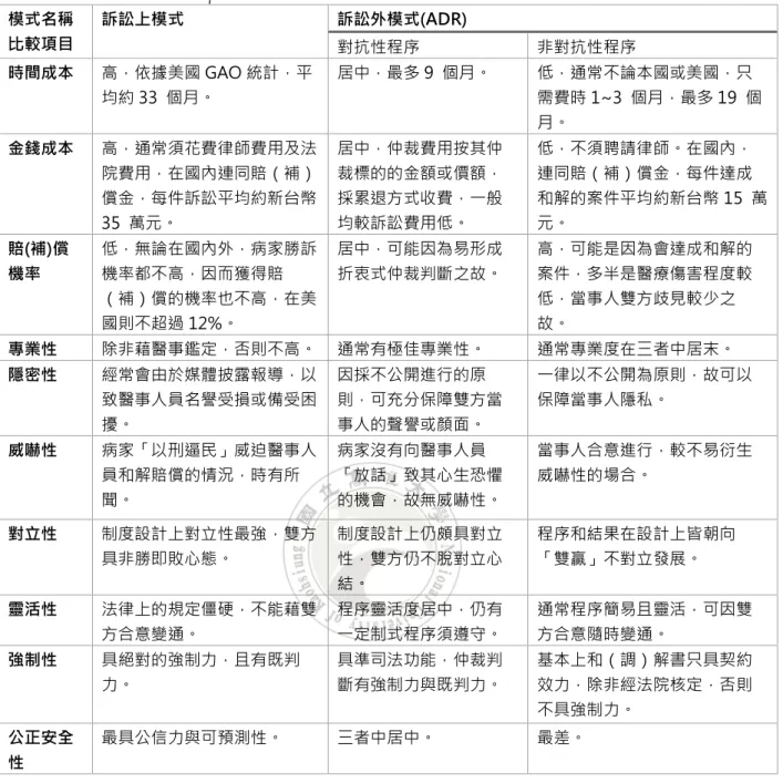 表 2 - 1 訴訟上與訴訟外醫療糾紛處理模式  模式名稱  比較項目  訴訟上模式  訴訟外模式(ADR)  對抗性程序  非對抗性程序  時間成本  高，依據美國 GAO 統計，平 均約 33  個月。  居中，最多 9  個月。  低，通常不論本國或美國，只 需費時 1~3  個月，最多 19  個 月。  金錢成本  高，通常須花費律師費用及法 院費用，在國內連同賠（補） 償金，每件訴訟平均約新台幣 35  萬元。  居中，仲裁費用按其仲裁標的的金額或價額，採累退方式收費，一般均較訴訟費用低。  低
