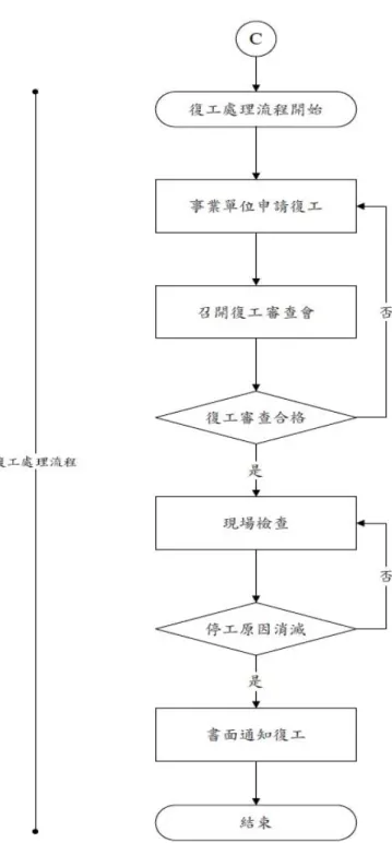 圖 2-重大職業災害程序處理流程圖 