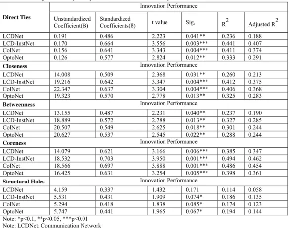 Table 10: Regression analysis of position variables on innovation performance of each communication network  Innovation Performance 