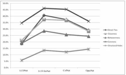 Table 11 : Summary of empirical results 