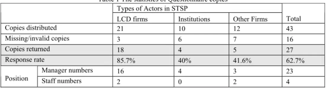 Table 1 The statistics of Questionnaire copies  Types of Actors in STSP 