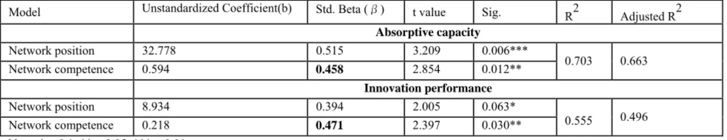 Table 5: Multiple-regression analysis both network position and network competence on absorptive capacity and innovation performance  Model  Unstandardized Coefficient(b)  Std