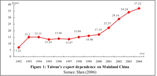 Figure 1: Taiwan’s export dependence on Mainland China Soruce: Shen (2006) 37.2334.2429.1422.2517.1916.0615.0413.4713.9613.2415.1315.27.220510152025303540199219931994199519961997199819992000200120022003 2004 yeardegree