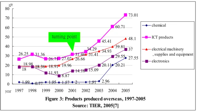 Figure 3: Products produced overseas, 1997-2005 Source: TIER, 2005[7]1.990.771.951.5721.912.96 20.21 27.5531.3626.71 27.0231.4645.4160.7173.0118.318.91 19.9626.6631.4134.9339.8148.118.3811.938.8714.16 15.0920.1129.553734.2926.2518.9818010203040506070801997