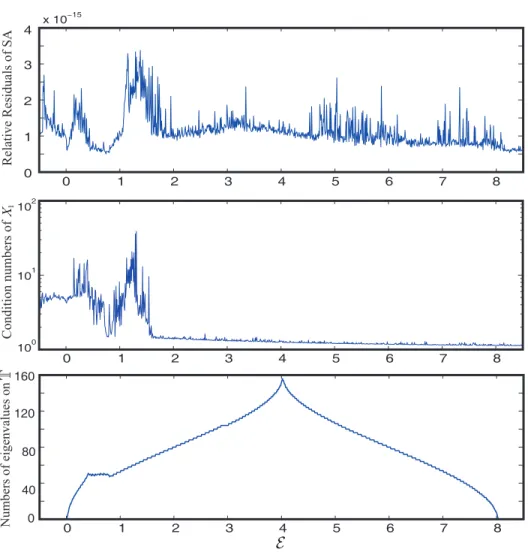 Fig. 5.1. Relative residuals of SA, condition numbers of X 1 and numbers of eigenvalues of