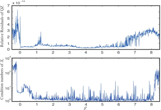 Fig. 5.2. Relative residuals of QZ and condition numbers of X 1 .