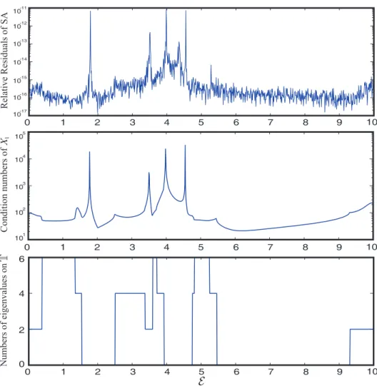 Fig. 5.3. Relative residuals of SA, condition numbers of X 1 and numbers of eigenvalues of