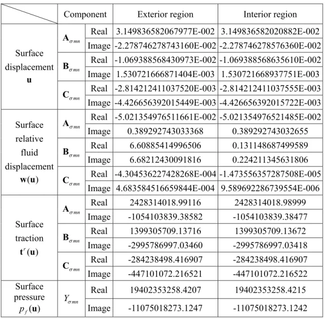 TABLE II. The comparison with the coefficients obtained from the exterior and the  interior regions