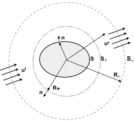 Figure 1: Waves scattered by an inclusion bounded by the surfaces  S . 