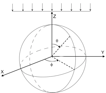 Figure 2: A plane harmonic wave impinges on an inclusion embedded in an infinite  medium