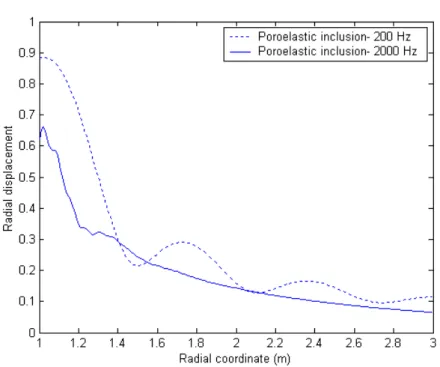 Figure 7: Amplitude of radial displacement along z-axis (poroelastic inclusion) 