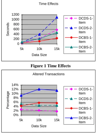 Figure  1  shows  the  time  required  for  multiple-scan  DCDS  [27]  and  one-scan  DCBS  algorithms  to  hide  collaborative  recommendation  association  rule  sets  for  one  and  two  recommended  items