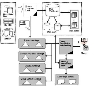 Figure 1. Ontology-based system framework for  multidimensional association rule mining  