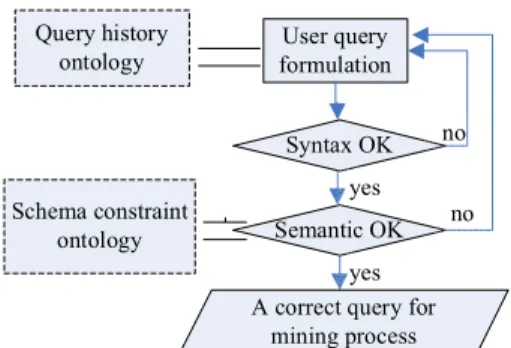 Figure 4.  process of user query checking  