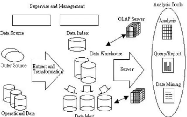 Fig 1. A typical data warehouse framework [3] To provide OLAP with efficient data storage and data analysis, star schema, proposed by Kimball [14], is a prevalent data model being used in most commercialized data warehousing systems currently