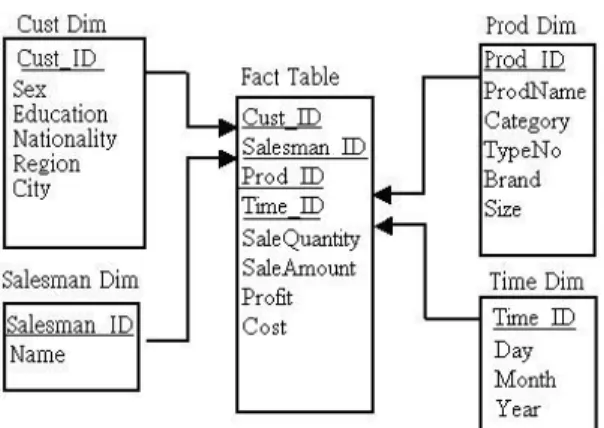 Fig 2. Sale_Star an example of star schema