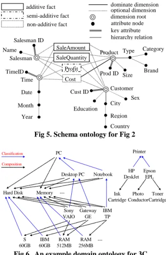Fig 4. The proposed ontology-based data warehouse mining system framework. In the following we will describe the constituent of schema ontology, domain ontology and personal user preference ontology.