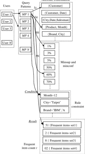 Fig 7. An example user preference ontology. A. It makes more rigorous the warehouse mining query