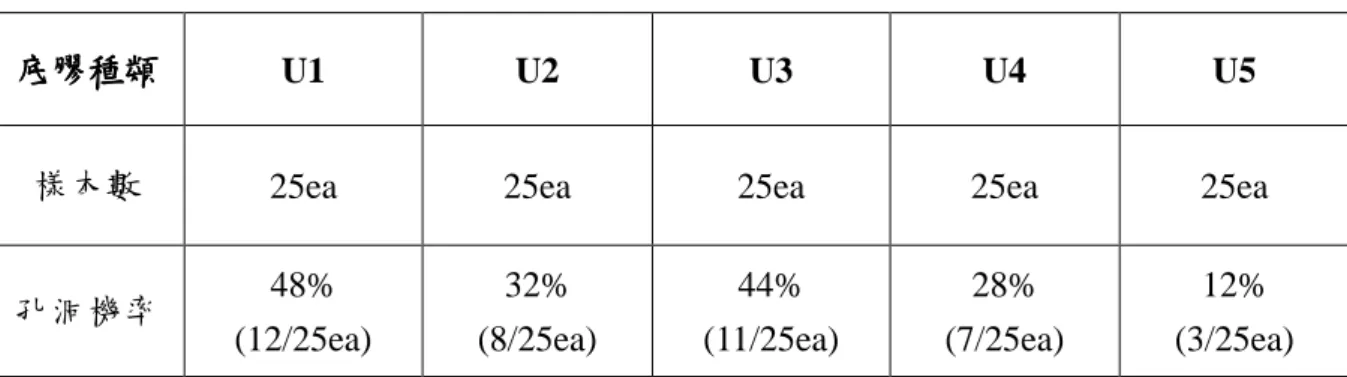 表 5-5 實驗 II 底膠 U5 之各溫度條件下黏度數值 