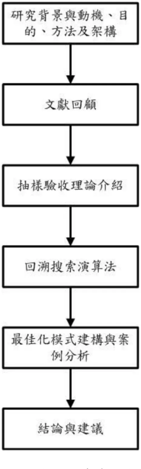 圖 1.1 研究流程圖 
