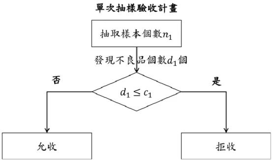 圖 3.1 單次抽樣驗收流程圖 