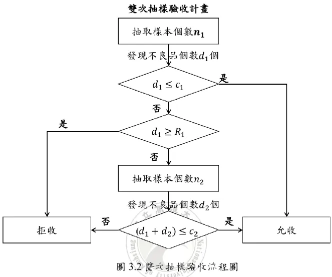圖 3.2 雙次抽樣驗收流程圖 