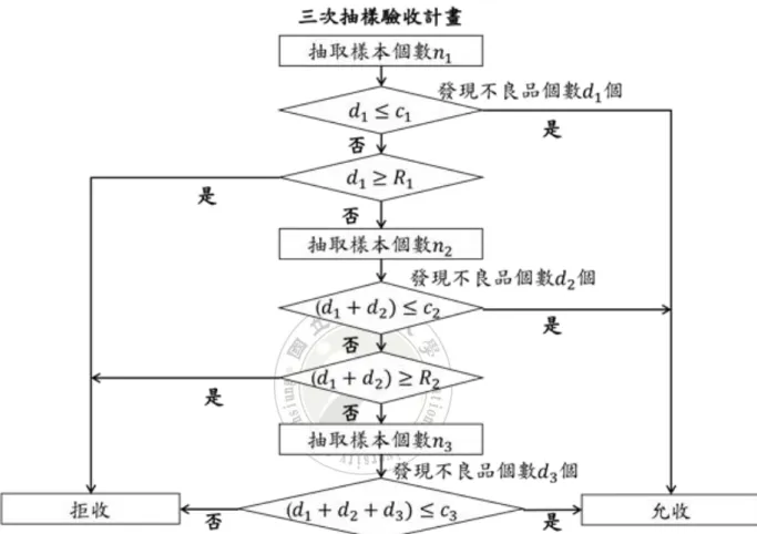 圖 3.3 三次抽樣驗收流程圖 