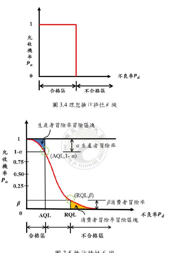 圖 3.4 理想操作特性曲線 