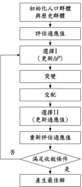 圖 4.1 回溯搜索演算法運算流程圖 