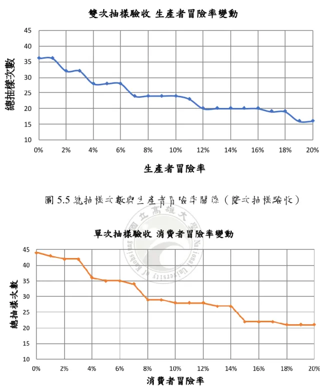 圖 5.6 總抽樣次數與消費者冒險率關係（單次抽樣驗收） 