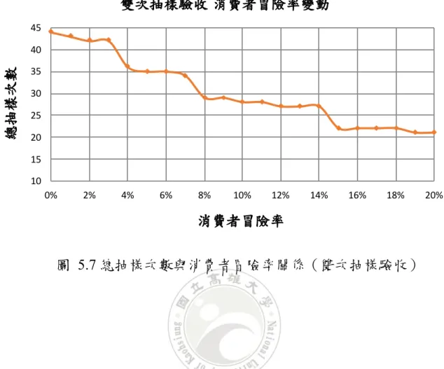 圖  5.7 總抽樣次數與消費者冒險率關係（雙次抽樣驗收） 