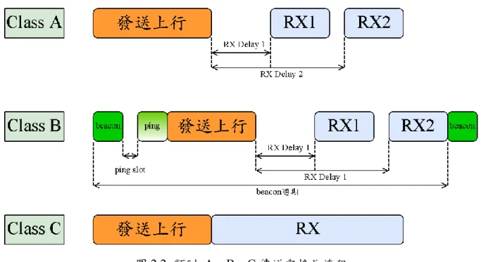 圖 2.2  類別  A、B、C 傳送與接收流程 