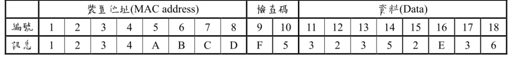 圖 3.7 (a)  中繼節點(Relay Node)    (b) RN 結構圖   