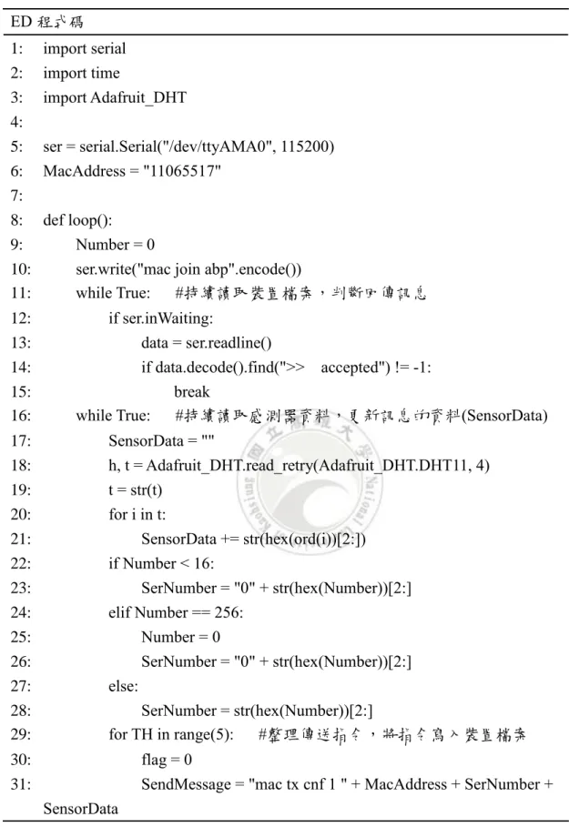 圖 4.2 ED 開發板上的程式碼-1 