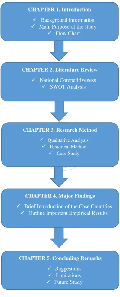 Figure 1.2 Flow Chart. Research Process 