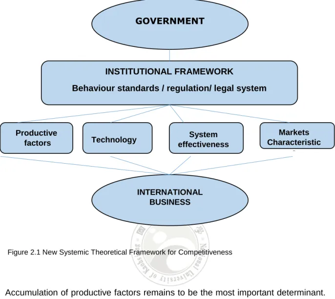 Figure 2.1 New Systemic Theoretical Framework for Competitiveness 