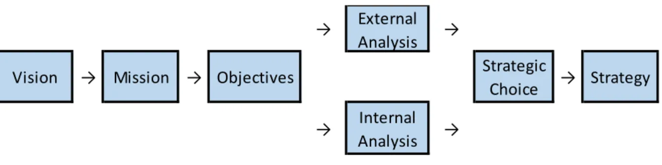 Figure 2.2 Strategic Management Process 