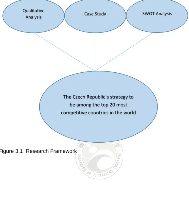 Figure 3.1  Research Framework Qualitative 