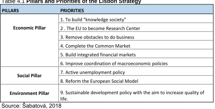 Table 4.1 Pillars and Priorities of the Lisbon Strategy  PILLARS  PRIORITIES 